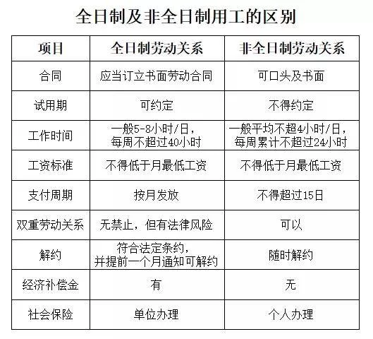 临时工和兼职工有啥区别，社保到底用不用交呢？
