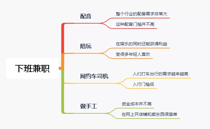个人副业怎么选？下班后能赚钱的副业有哪些？