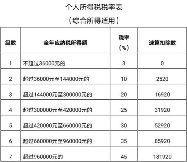 个人兼职劳务报酬税率是多少，个税咋算才对？