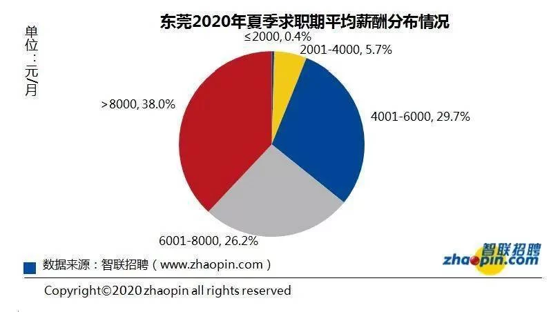 东莞兼职一小时工暑期工直招，最新工资多少？