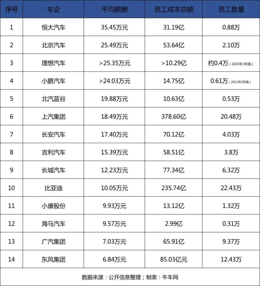 中国车企哪家待遇好？有车能做什么靠谱副业？