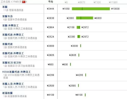 中国试剂网客服兼职工资多少呀,怎么申请呢?