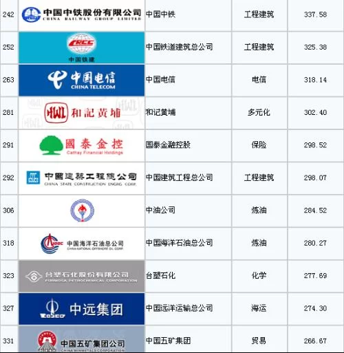 世界五百强中国企业名单,哪些企业能上榜?
