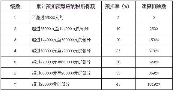 个人兼职收入怎么扣税,税率标准及减免怎么算?