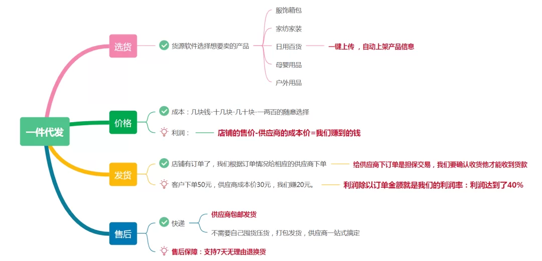不用囤货副业真的能赚钱吗?代理产品靠谱吗?