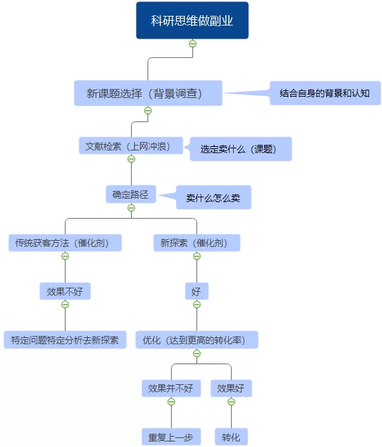 不戒大师有哪些火爆副业,下班后轻松赚钱?