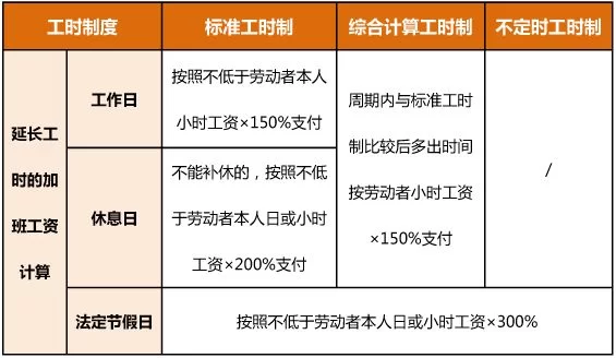 东莞晚上加班工资怎么算?能换休代替加班费吗?