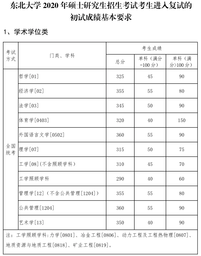 东北大学兼职研究生录取分数线多少?导师条件要满足啥?
