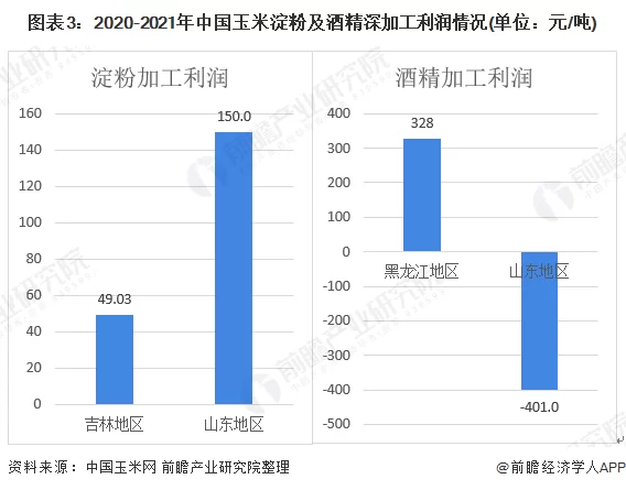 玉米深加工前景如何,有哪些赚钱项目?