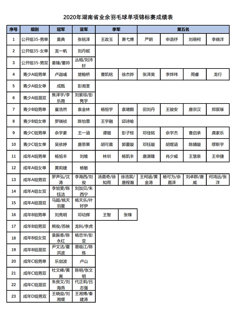 业余羽毛球等级标准啥样?双打秘籍和拍子磅数怎么选才合适?
