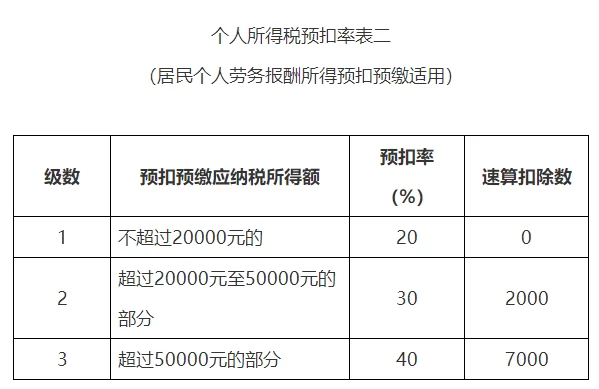 业余兼职收入要交个税不?5000以下咋算,属于劳务报酬还是工资?