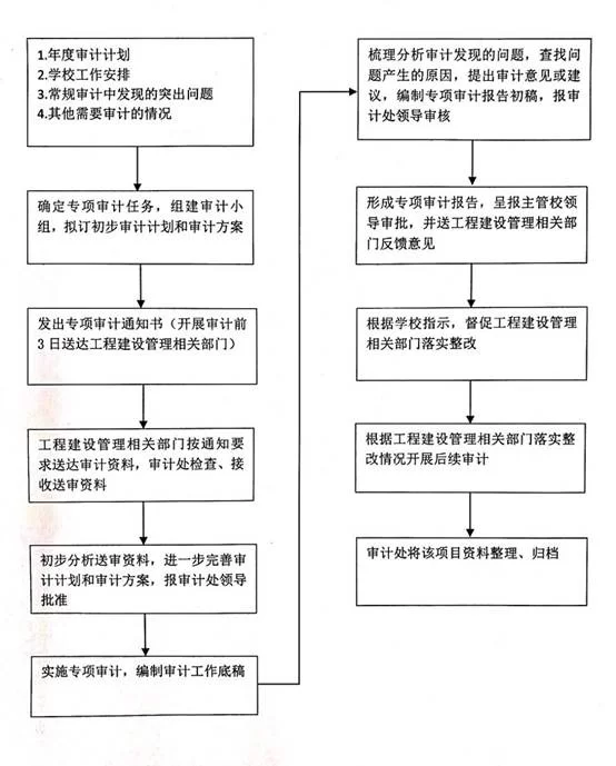 专项审计业务如何开展，专兼职审计人员怎么配，培训方案怎么定？