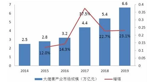 为啥选副业或职业都要挑大健康行业,这些理由你看了认可不?