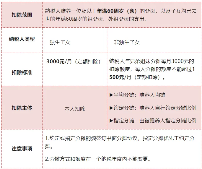 下岗人员兼职收入个税能扣吗?扣除标准是多少?怎么申报?