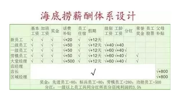 临潼海底捞兼职工资多少钱一个月?真实感受和工资体系怎么样?