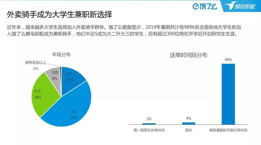 兼职一般什么时候加入比较好?骑手兼职怎么加入才方便呢?