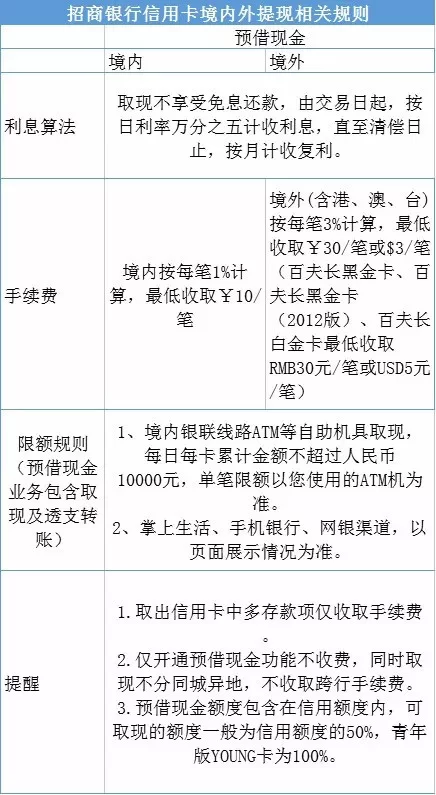 信用卡提现全部到银行卡,用什么软件最快?