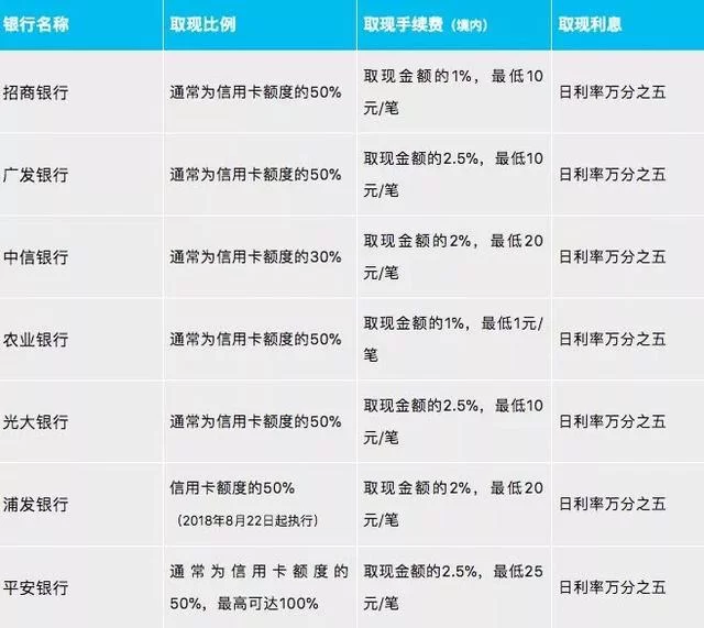 信用卡取现用什么软件好,安全又划算省钱?