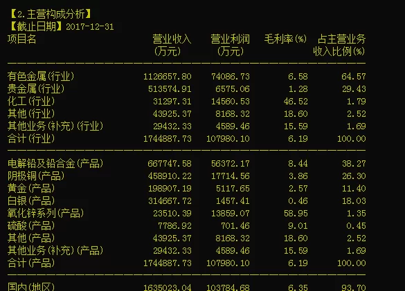 豫光金铅效益如何,潜力到底有多大?