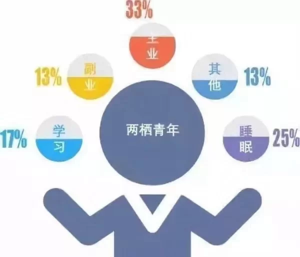 主业副业怎么做到两不误?谋生存谋发展朋友圈轻松发不发愁?