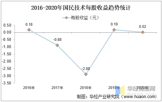 蛋咖赚钱能月入几万,一天赚100多吗?