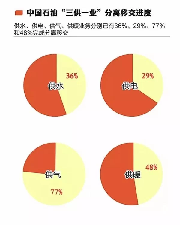 中石油主副业分离了，福利分房还有吗？内控岗位分离制度如何？