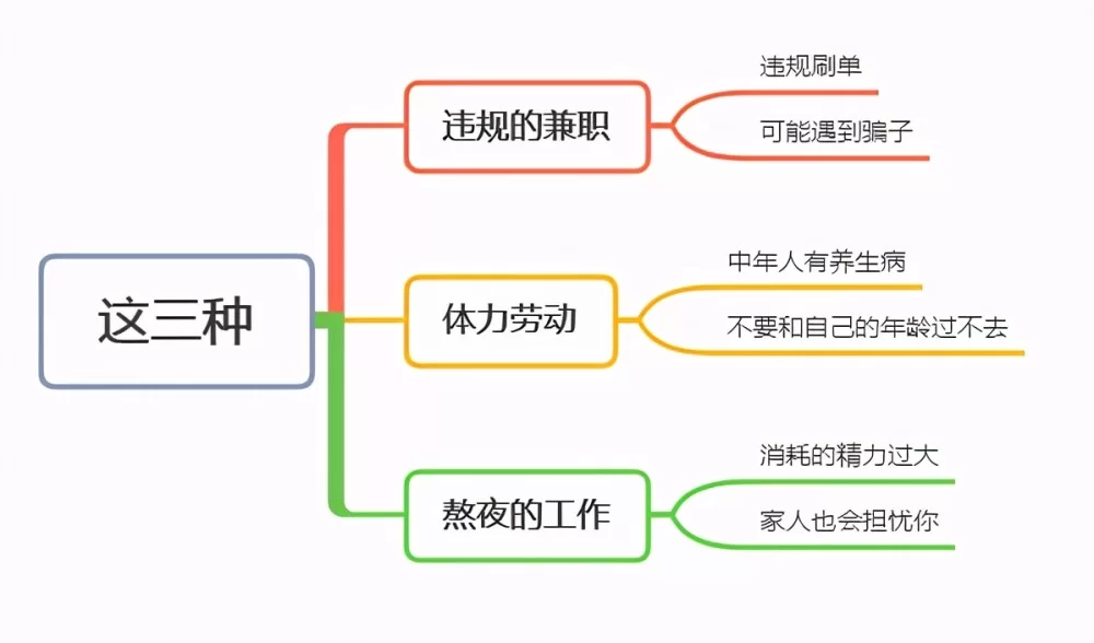 中年人想找兼职又怕累,哪些活儿轻松还能赚点零花钱提气?
