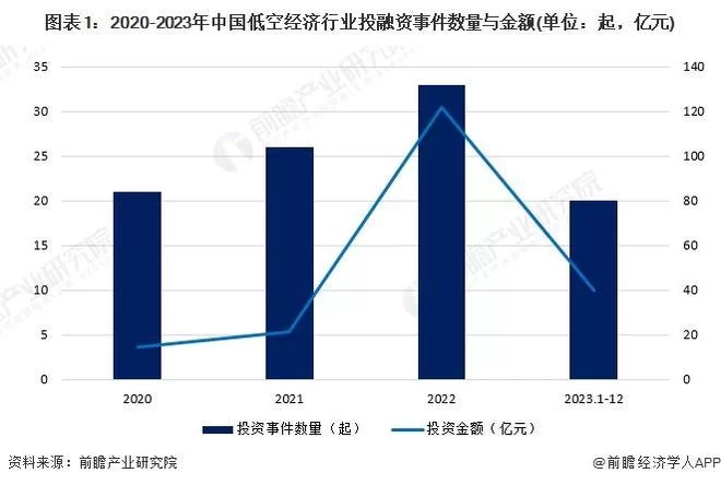 中国低空经济市场规模未来,能火过饮料和本地生活市场吗?