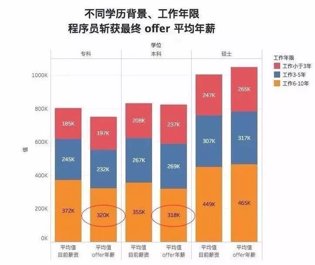 程序员工资一般多少?月薪能达到多少?
