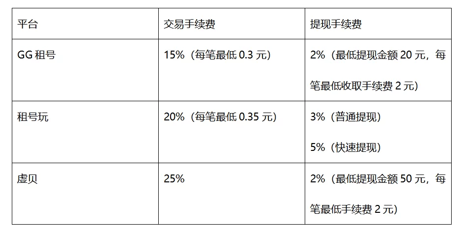 租号网站赚钱吗?安全可靠吗?