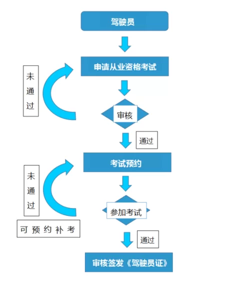 东莞兼职驾驶员招聘最新,网约车资格证网上报名申请官网入口在哪?
