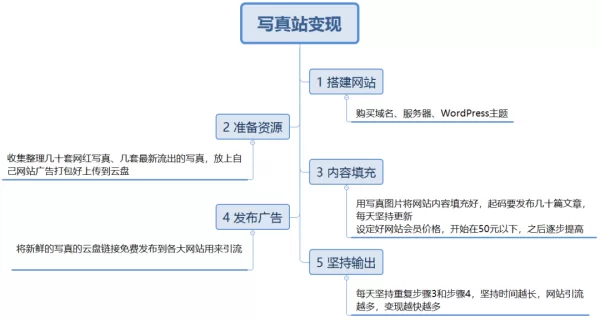 现在哪个网络平台最赚钱,曝光率又高呢?