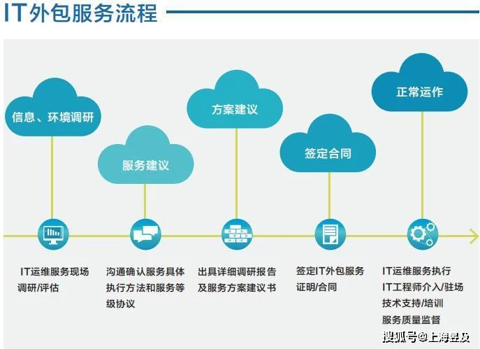 上海it运维公司哪家好?兼职维护报价明细表包括哪些内容?