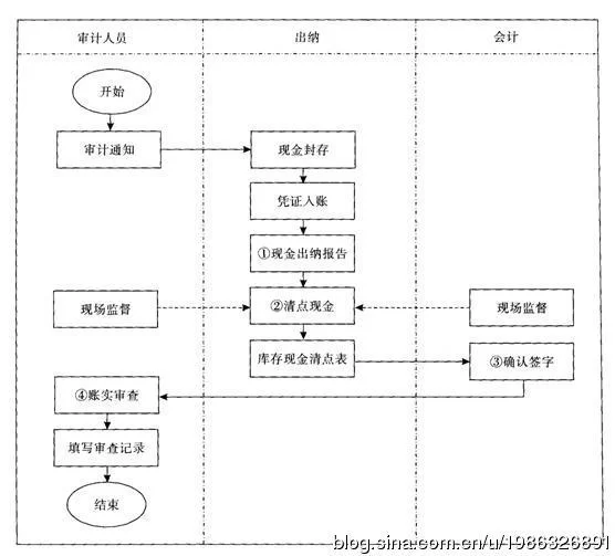 大额提现会被监控吗?查、到账、审核多久?