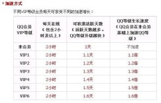 QQ会员加速如何计算？刷会员的加速规则是怎样的？