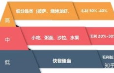 在重庆，哪些外卖品类最赚钱？如何选择高利润外卖项目？