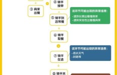 副业选择美团骑手，工作时间和方式是怎样的？