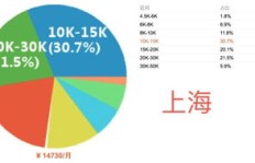 哪个城市打工最能赚？薪资高、机会多的城市大比拼