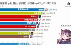 如何快速增加崽崽粉丝？谁是崽崽粉丝增长平台上的佼佼者？