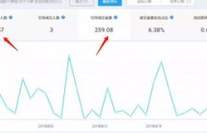 公众号粉丝量上涨后，如何高效转化流量盈利？
