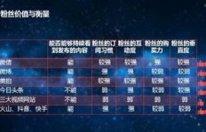 如何低成本提升QQ空间粉丝数？刷粉丝真的可靠吗？
