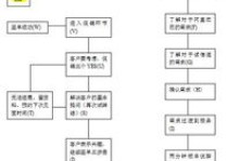 如何高效进行业务下单跟单流程？