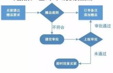淘宝自助下单流程如何运作？一张图掌握业务流程！
