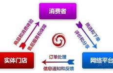 丰盛电子商务网如何简化商务下单流程？