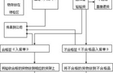 服务业务下单至发货，流程图如何展现工厂操作每一步？