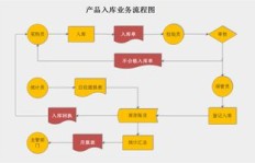 业务控制下单流程图怎样规范业务下单流程？