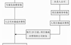 业务部门下单至交货，流程图是怎样的高效路径？
