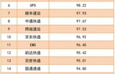 如何操作顺丰自助下单？次日达服务这样预定！