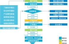 如何优化电商下单业务流程？写出高效流程的秘诀是什么？