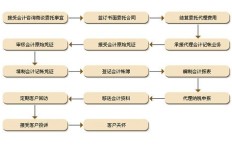微信下单流程怎样设计？代理记账业务流程图解密
